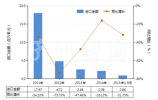 2011-2015年9月中國其他已曝光已沖洗的電影膠片（寬≥35mm）(HS37061090)進(jìn)口總額及增速統(tǒng)計(jì)